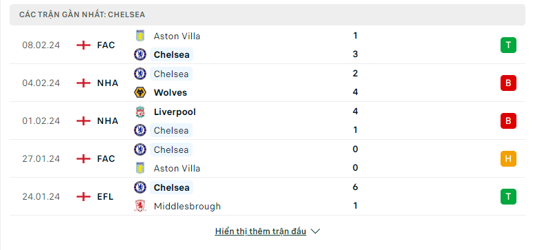 Soi kèo nhà cái Crystal Palace vs Chelsea 12/02 - Ảnh 2