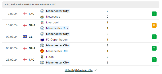 Soi kèo nhà cái Manchester City vs Arsenal 31/03 - Ảnh 1